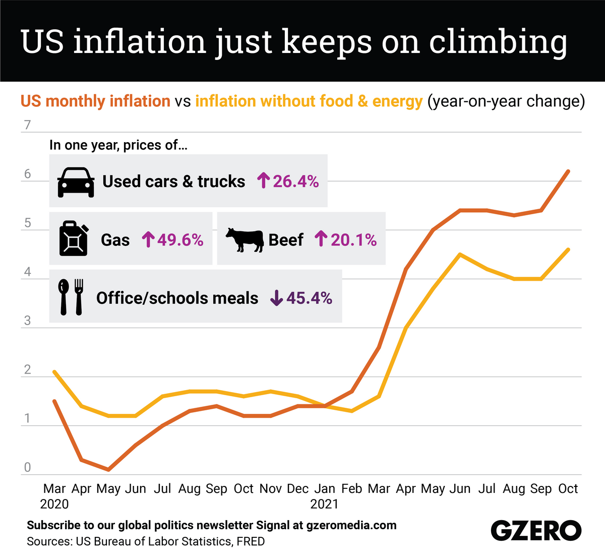 The Graphic Truth: US inflation just keeps on climbing