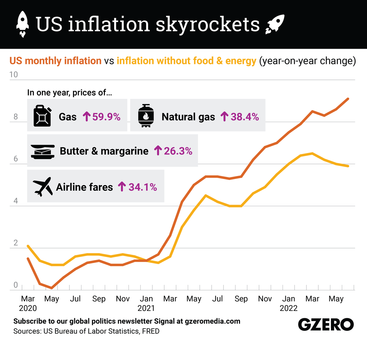 The Graphic Truth: US inflation skyrockets