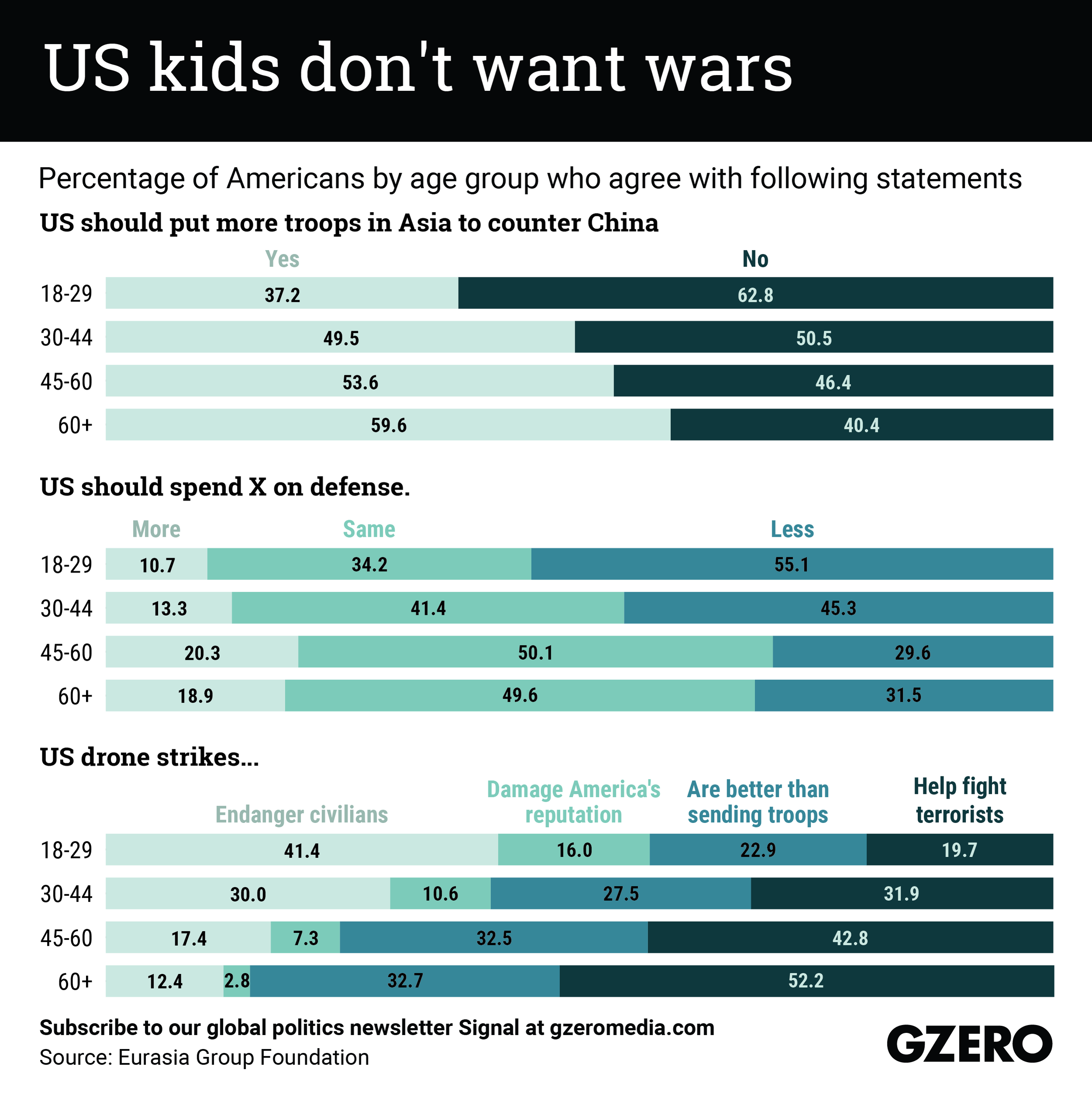 The Graphic Truth: US kids don't want wars