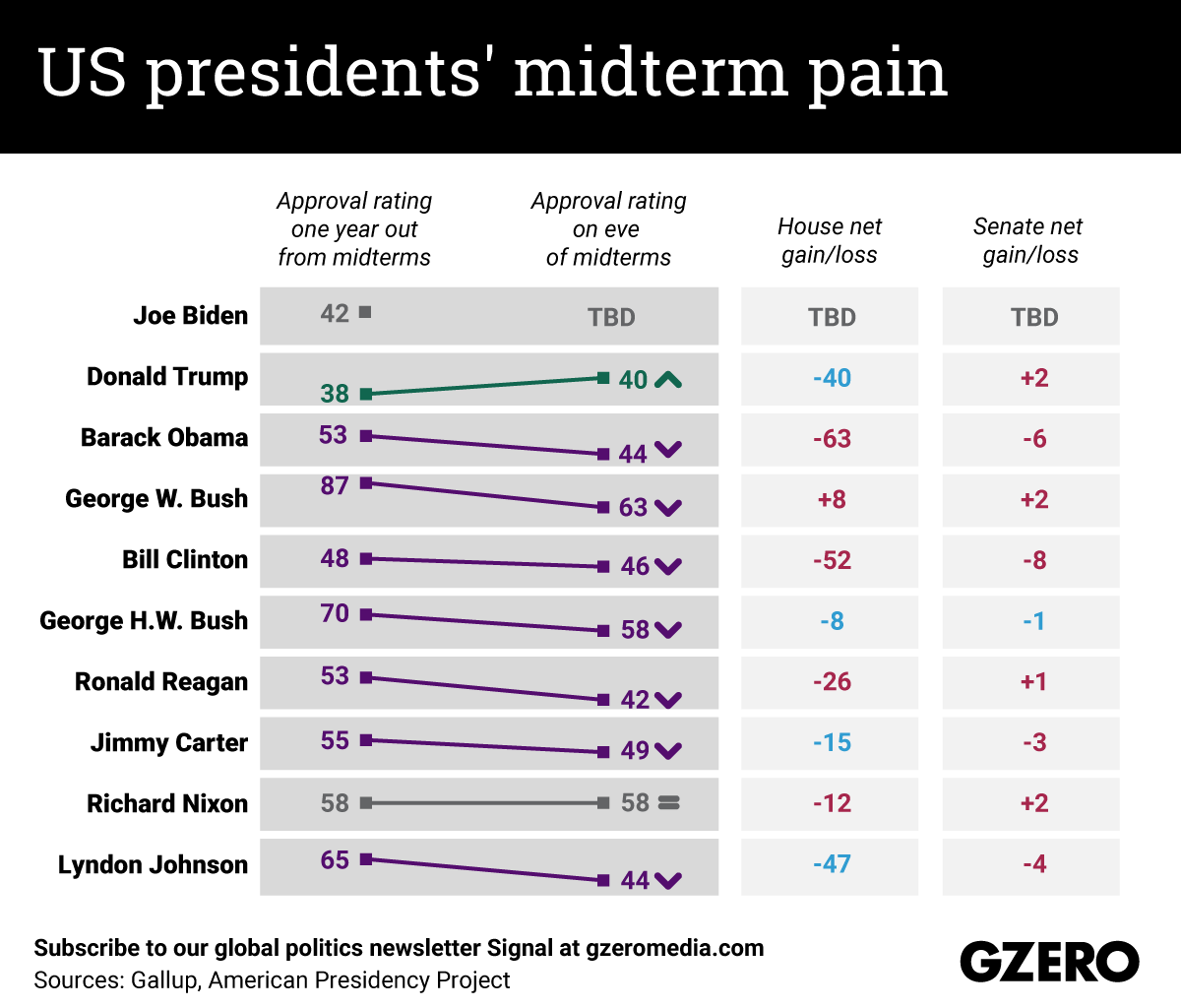 The Graphic Truth: US presidents' midterm pain: presidential approval ratings after one year in US history