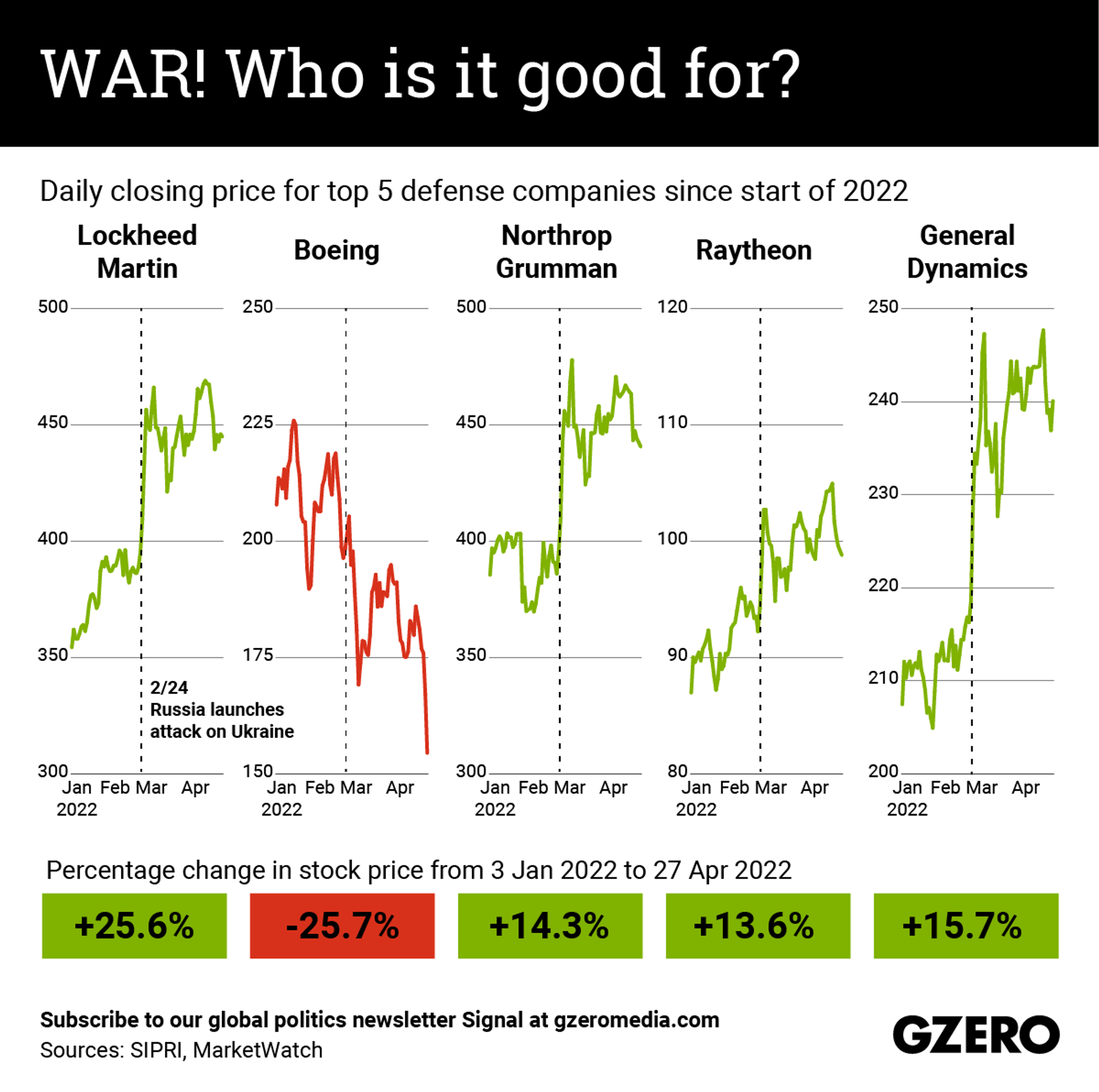 The Graphic Truth — WAR! Who is it good for? 