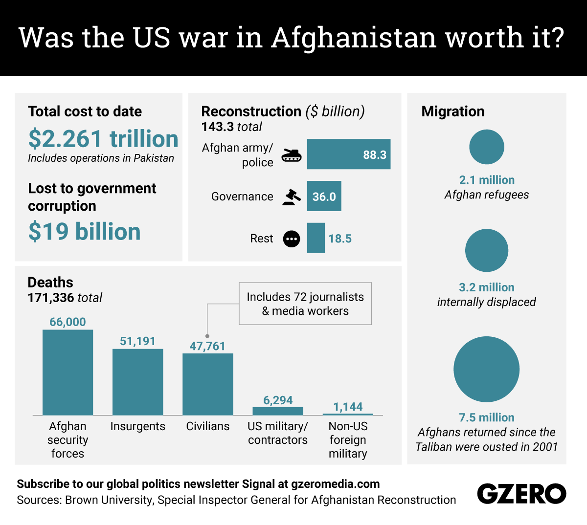 The Graphic Truth: Was the US war in Afghanistan worth it?