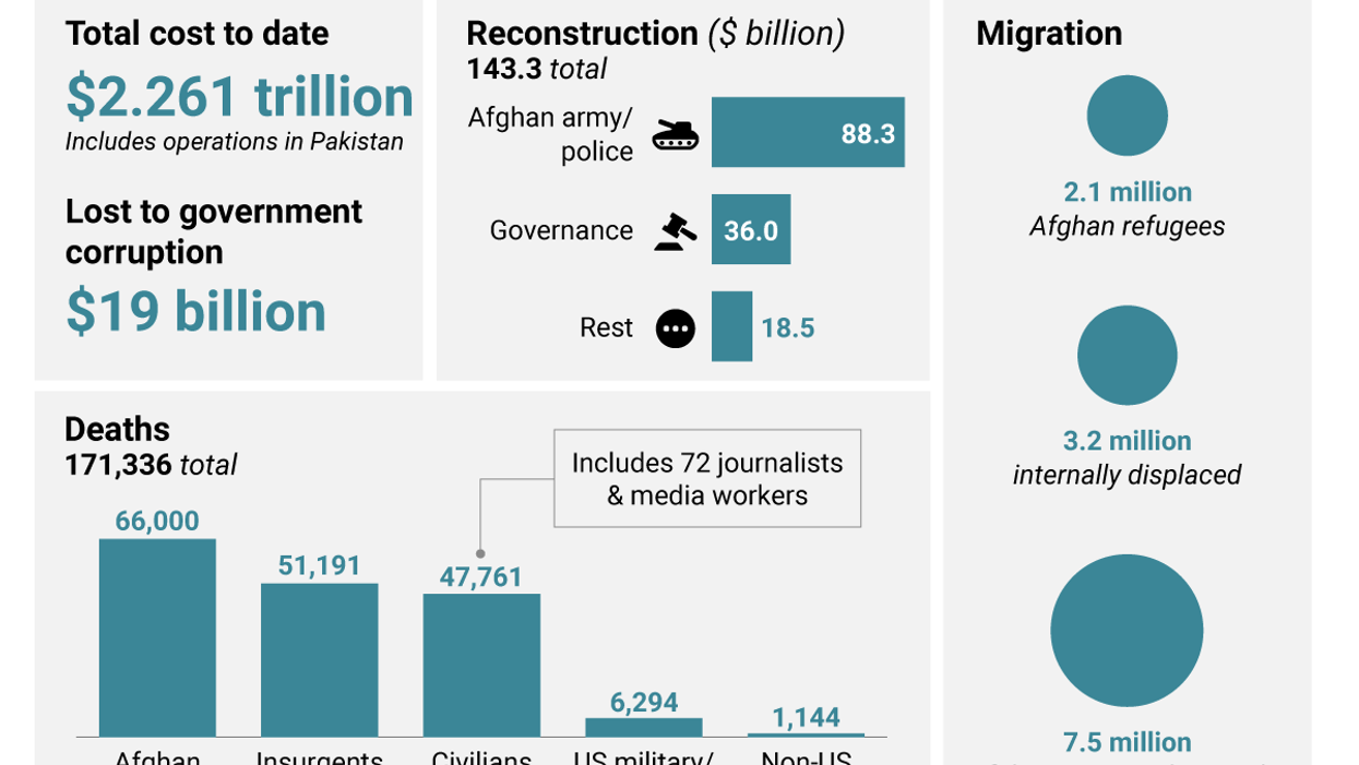 The Graphic Truth: Was the US war in Afghanistan worth it?