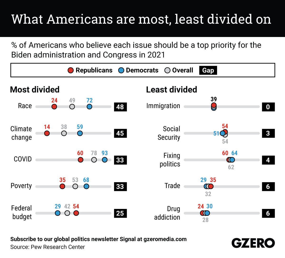 The Graphic Truth: What Americans are most, least divided on