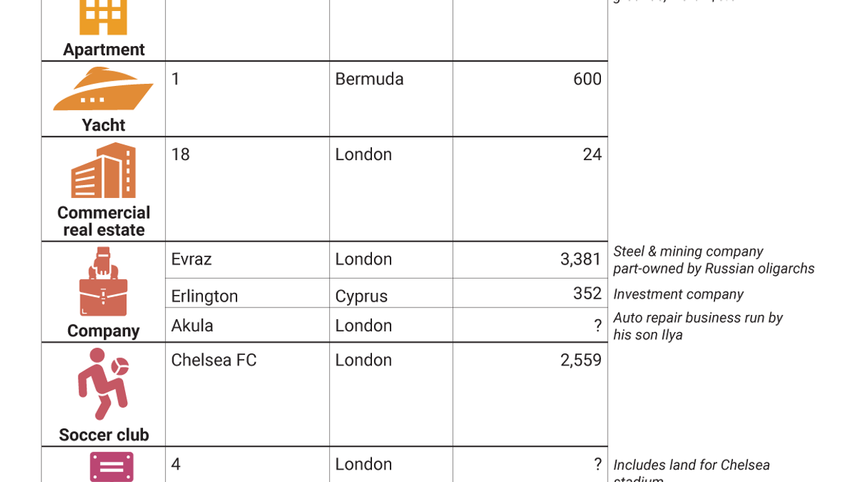 The Graphic Truth: What does Roman Abramovich own?