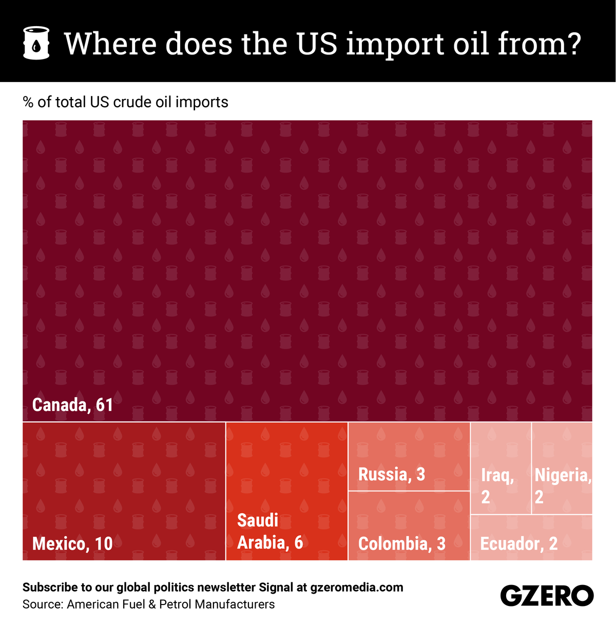 The Graphic Truth: Where does the US import oil from?