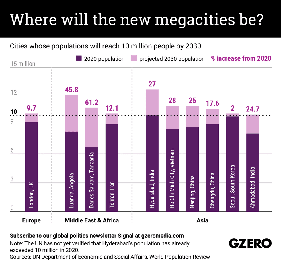 The Graphic Truth | Where will the new megacities be? | Cities whose populations will reach 10 million people by 2030