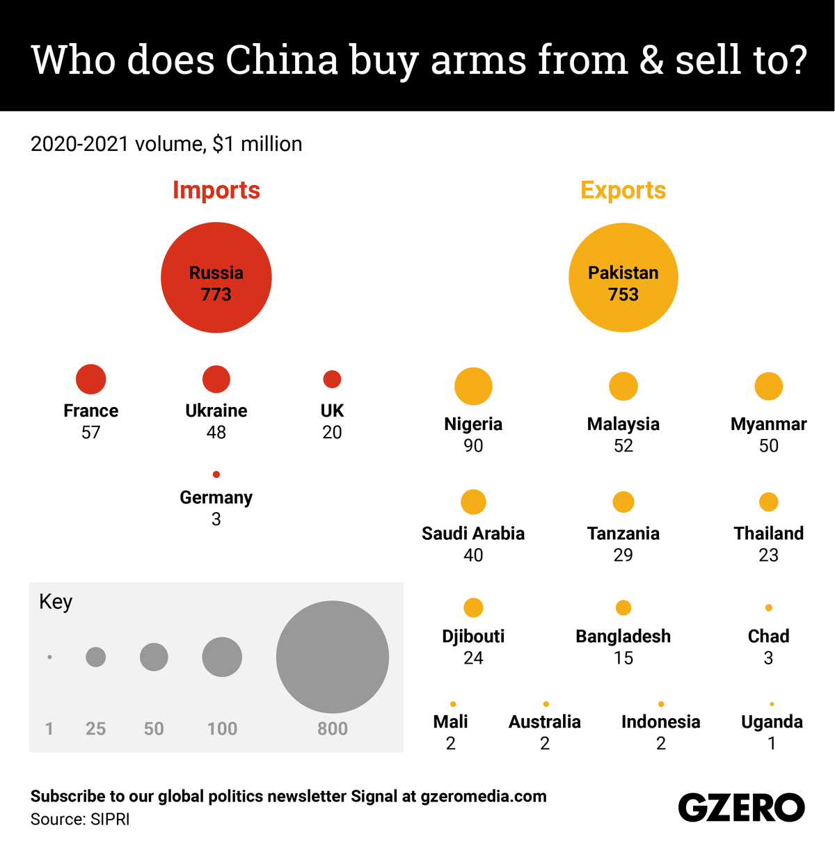 The Graphic Truth: Who does China buy arms from & sell to?
