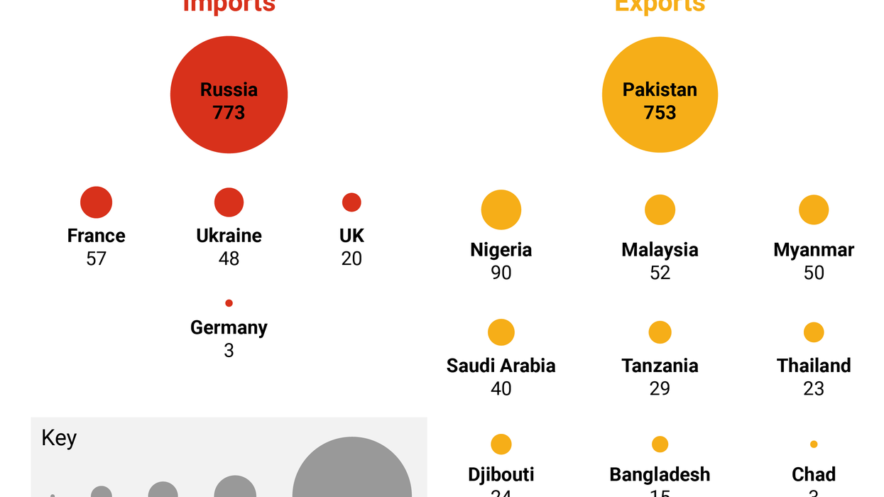 The Graphic Truth: Who does China buy arms from & sell to?