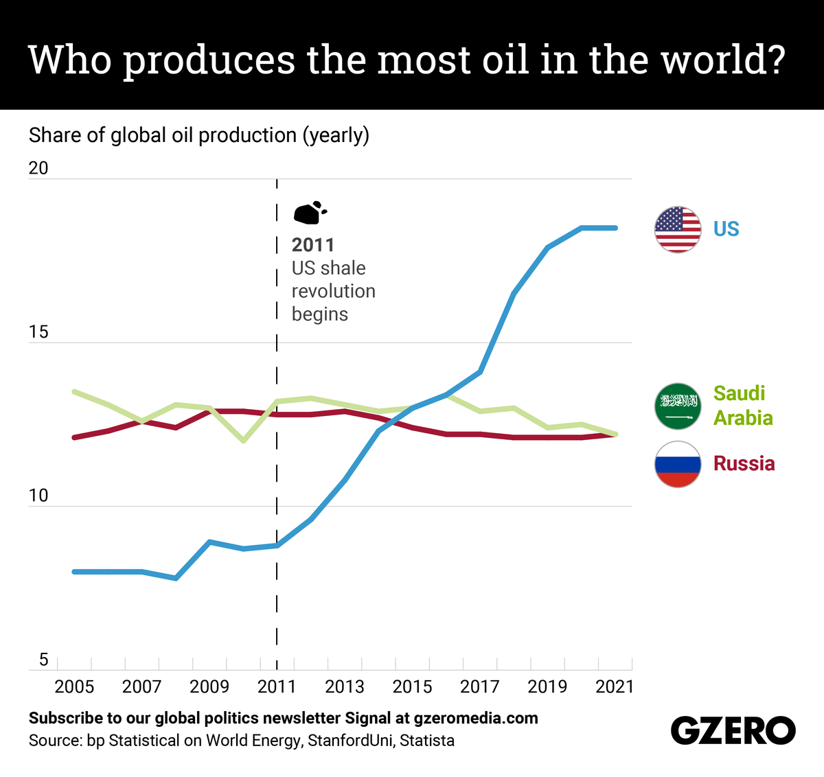 The Graphic Truth: Who produces the most oil in the world?