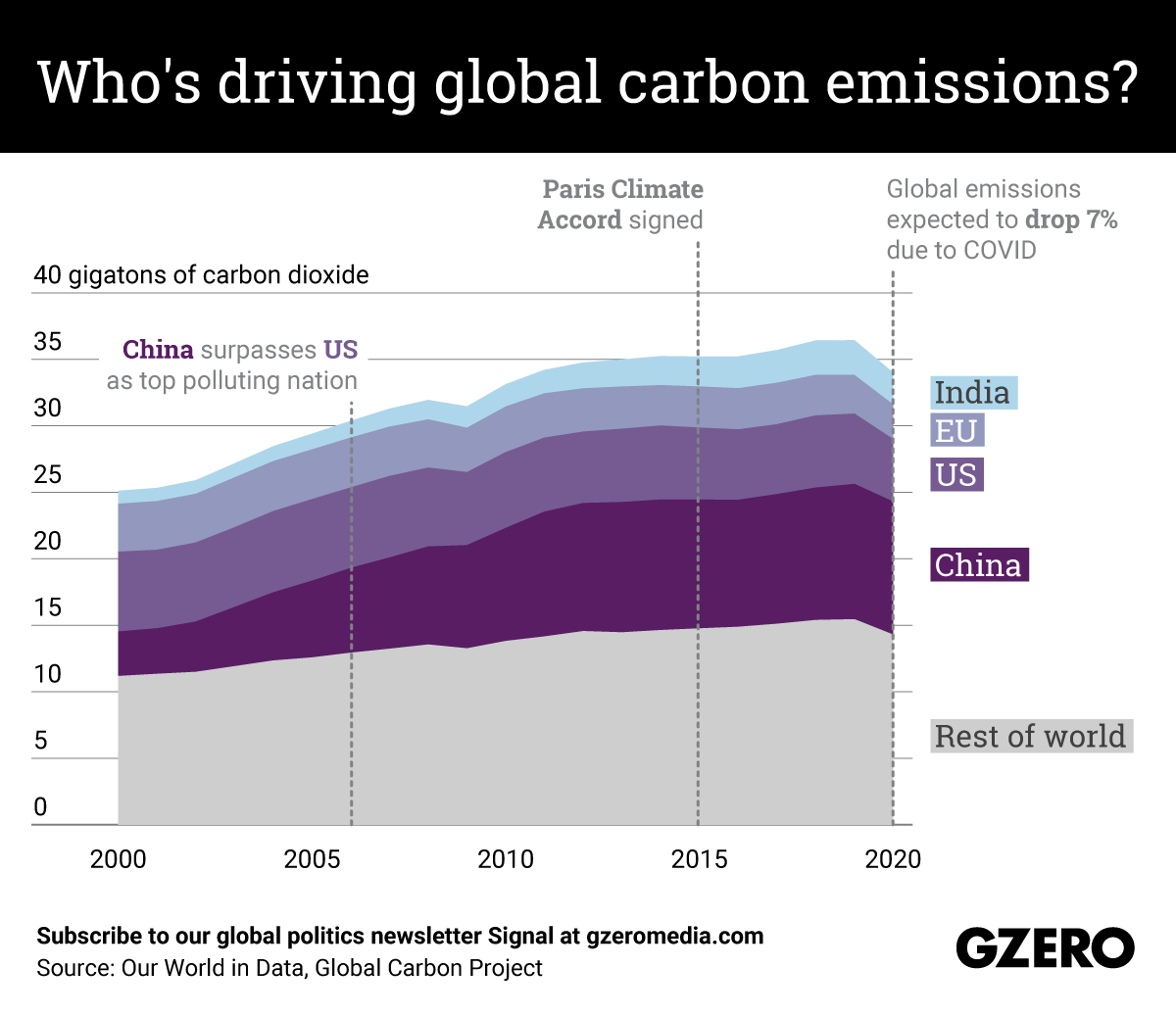 The Graphic Truth: Who's driving global carbon emissions?