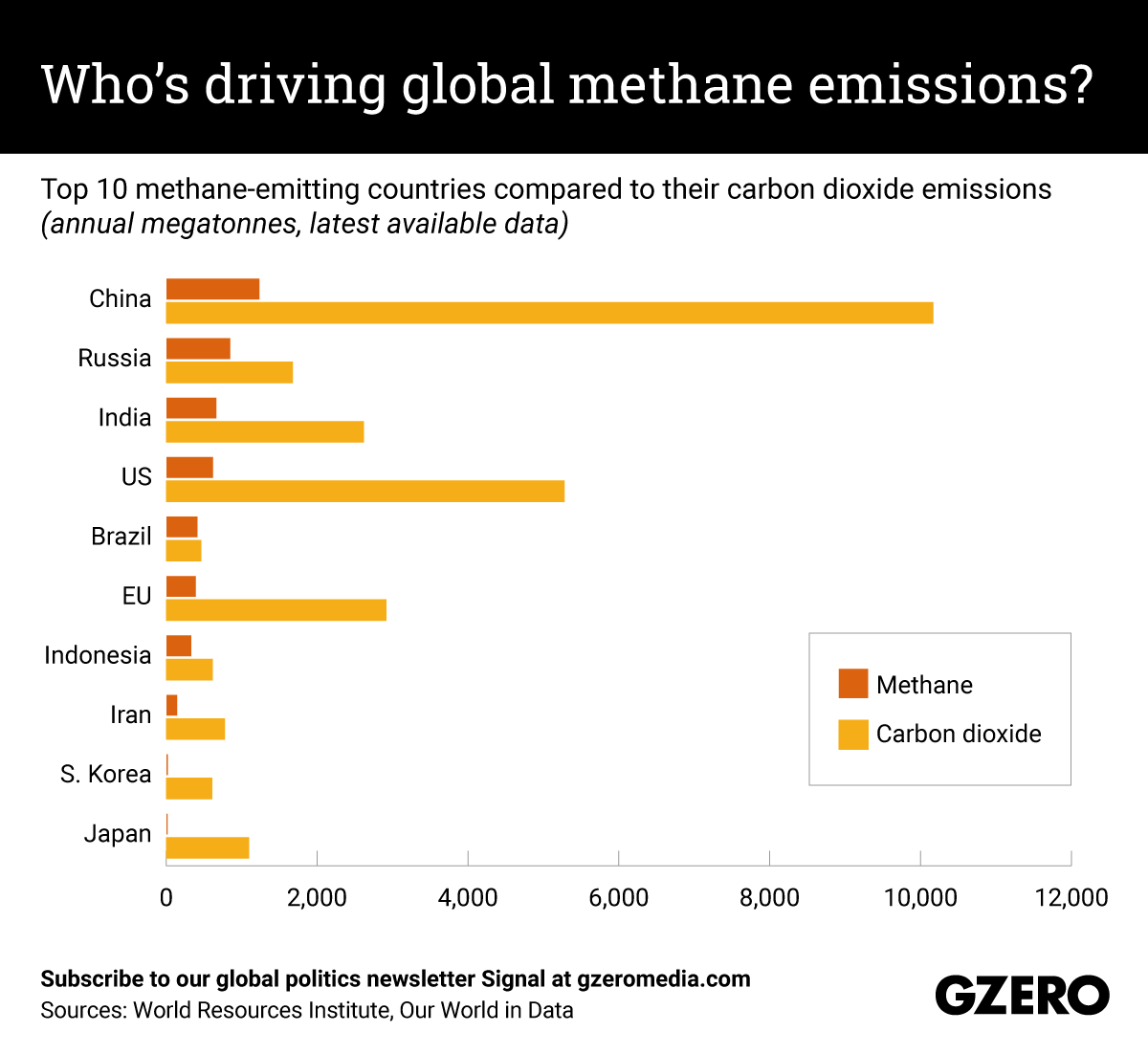 The Graphic Truth: Who's driving global methane emissions?