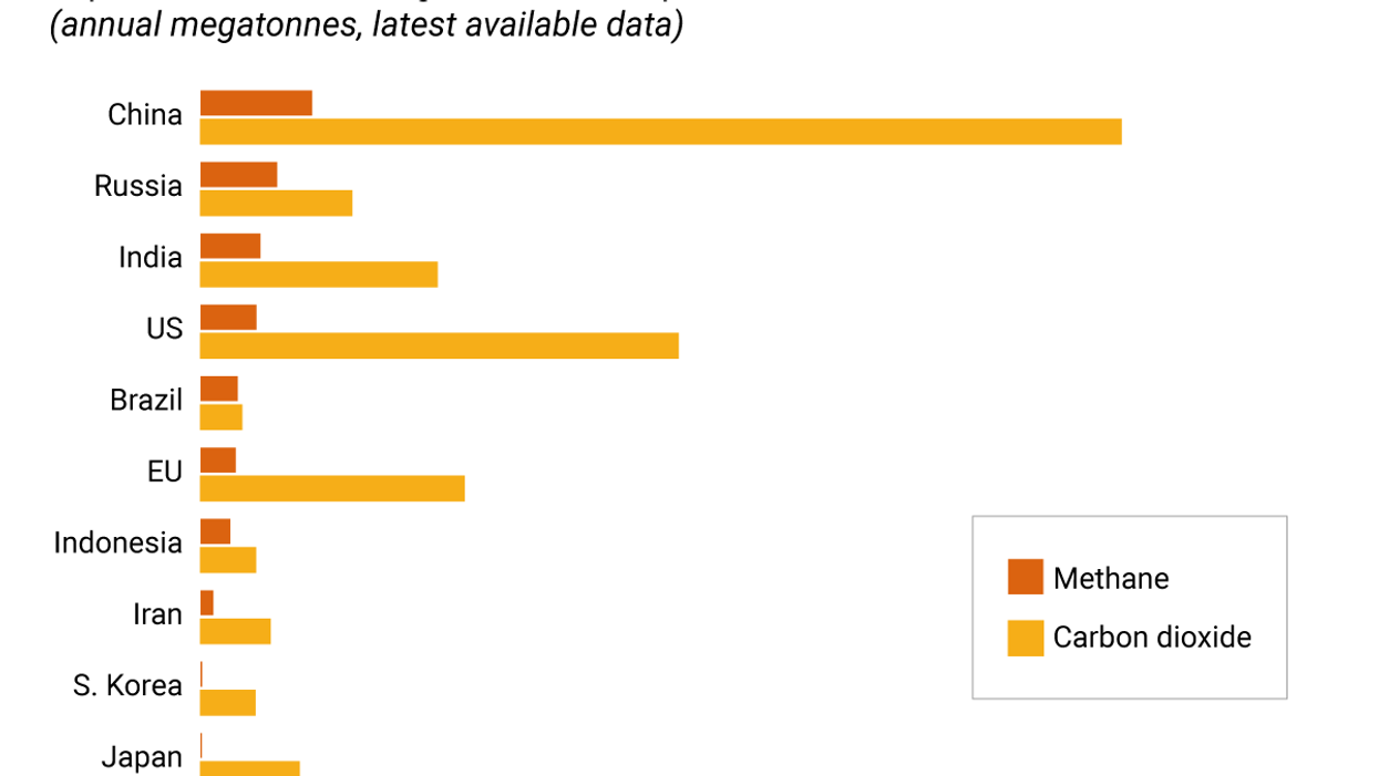 The Graphic Truth: Who's driving global methane emissions?