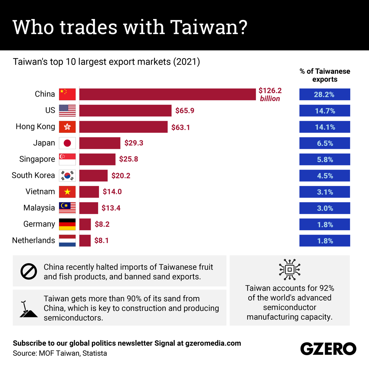 The Graphic Truth: Who trades with Taiwan?