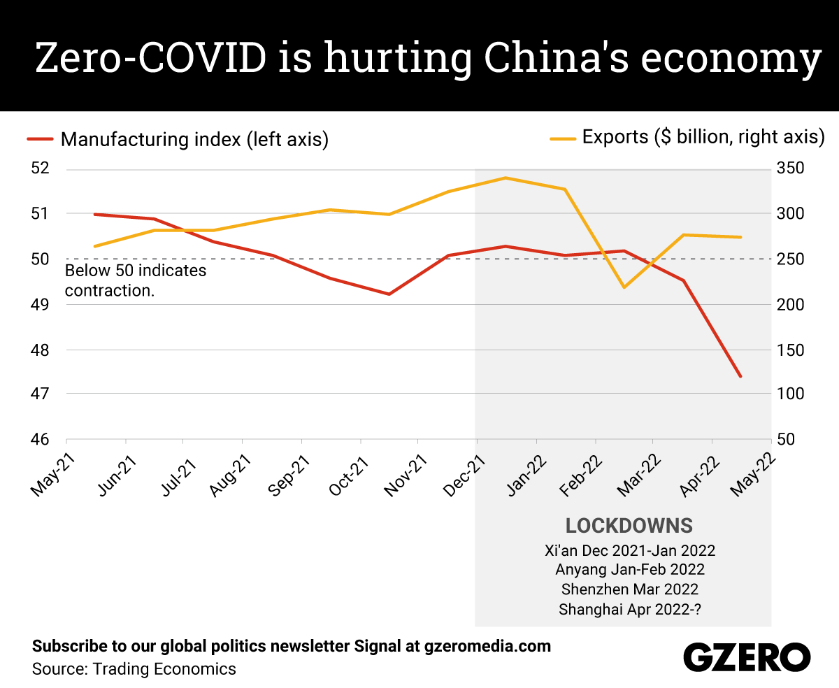 The Graphic Truth: Zero-COVID is hurting China's economy