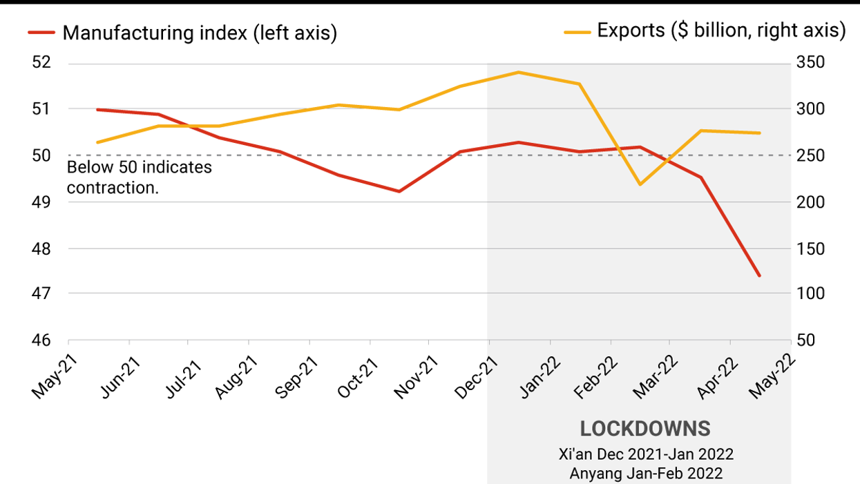 The Graphic Truth: Zero-COVID is hurting China's economy