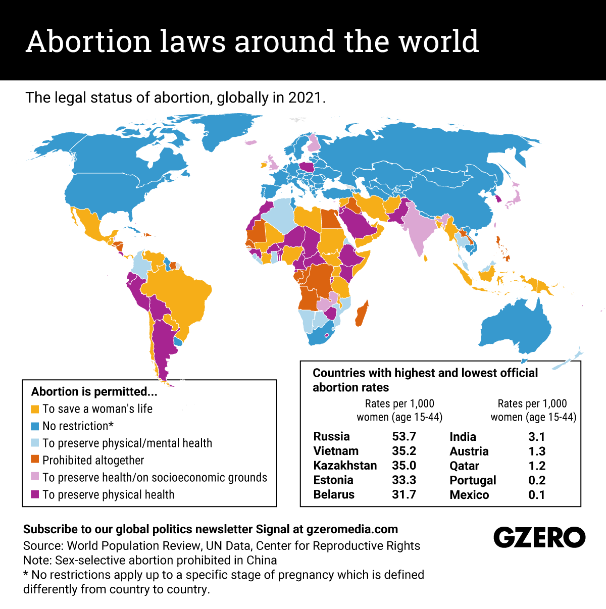 The legal status of abortion, globally in 2021.