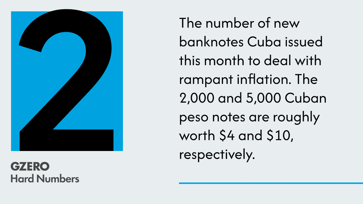 The number of new banknotes Cuba issued this month to deal with rampant inflation. The 2,000 and 5,000 Cuban peso notes are roughly worth $4 and $10, respectively.
