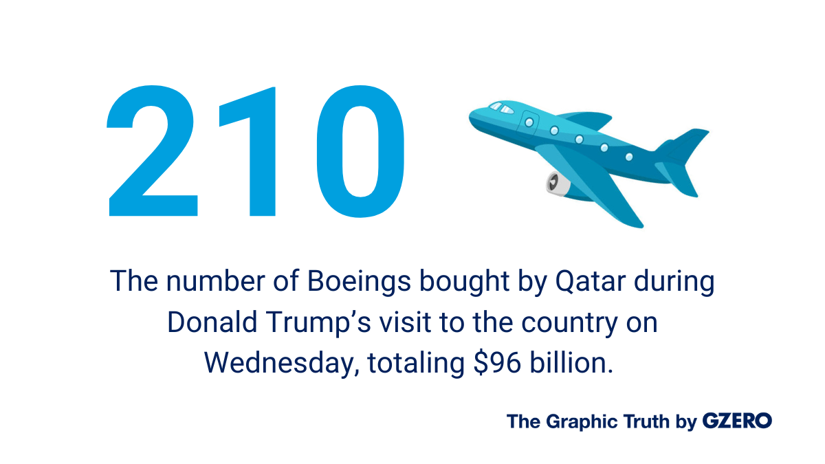 ​The number of planes bought by Qatar.