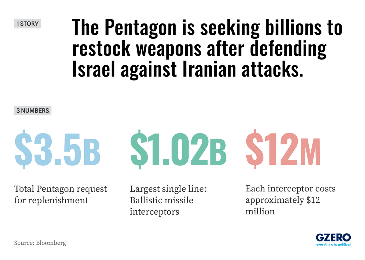 The Pentagon is seeking more than $3.5 billion in emergency funding to replenish US weapons and equipment for Israel, following Iran’s large-scale April 2024 missile and drone attack. 