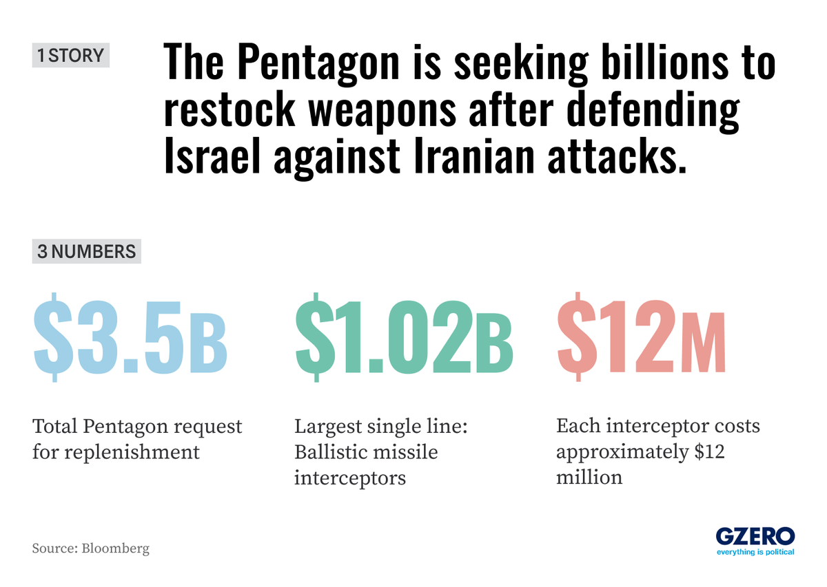 Graphic Truth: Pentagon seeks billions to restock Israeli defenses