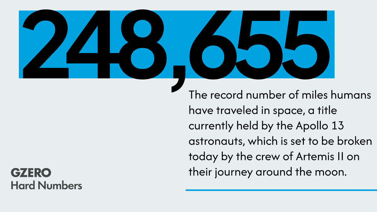 ​The record number of miles humans have traveled in space.