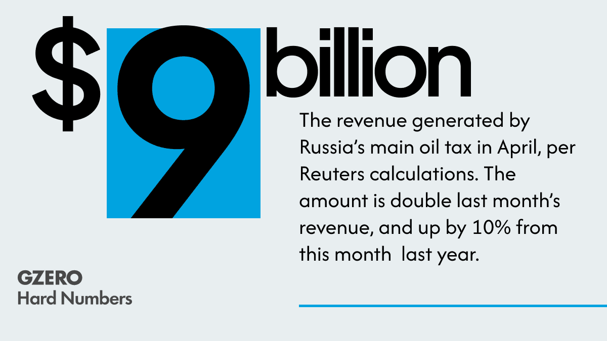 The revenue generated by Russia’s main oil tax in April amid the Iran war, per Reuters calculations. The amount is double last month’s revenue, and up by 10% from this time last year.