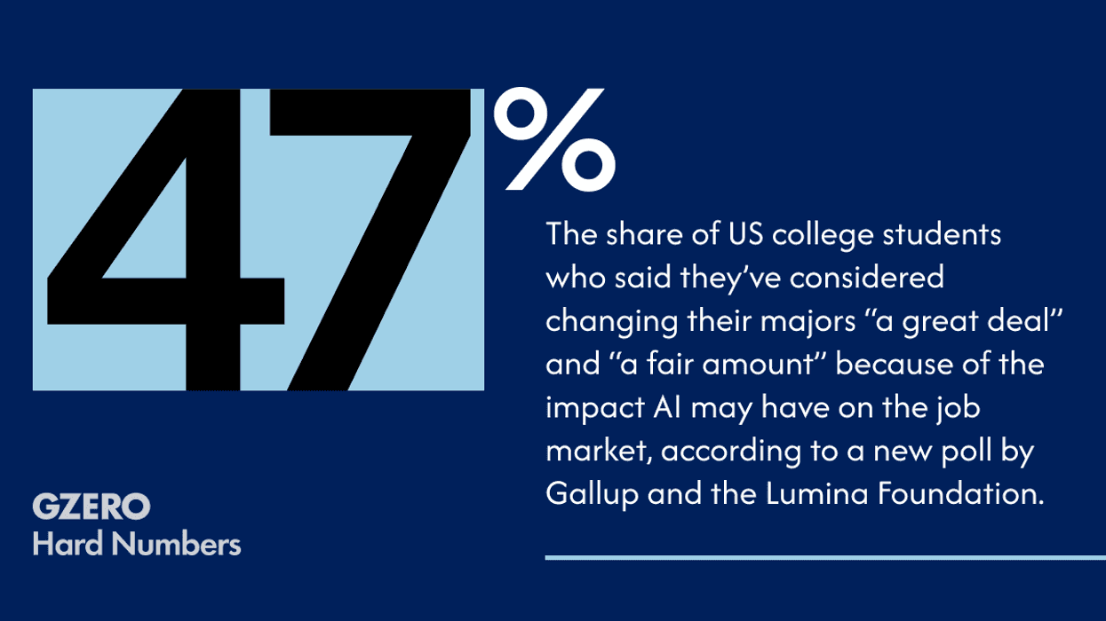 The share of college students in the United States who said they’ve considered changing their majors because of AI.