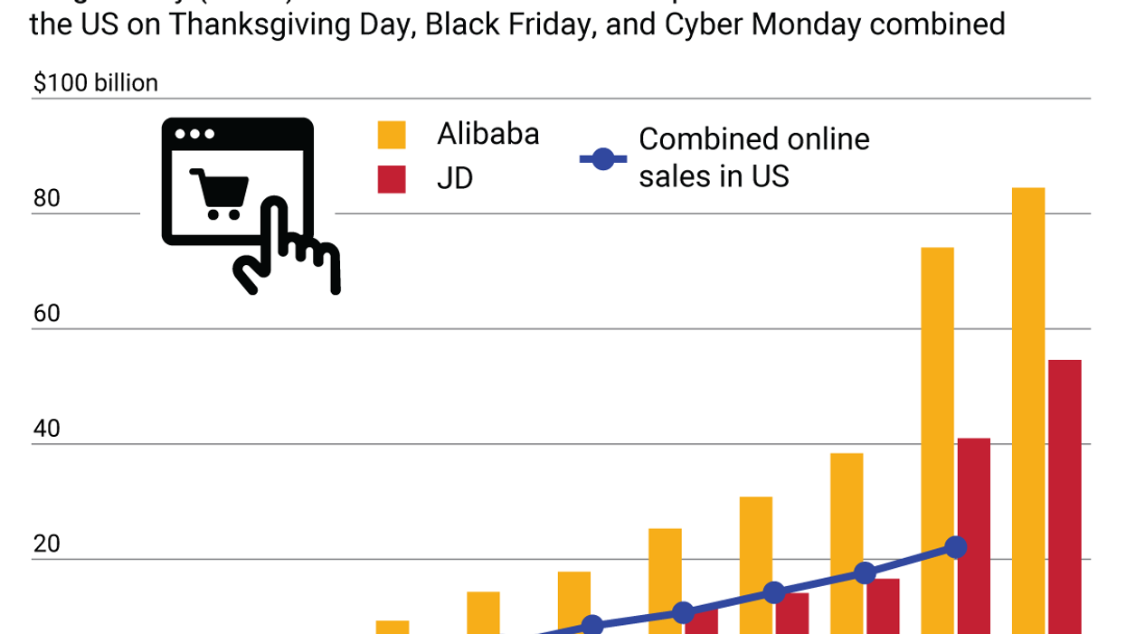 This day dwarfs Black Friday: Singles Day, (China) sales on Alibaba & JD compared to all online sales in the US on Thanksgiving Day, Black Friday, and Cyber Monday combined.