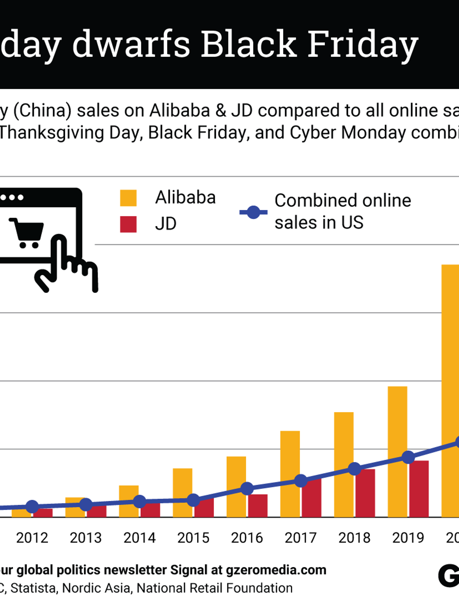 Singles Day dwarfs Black Friday in sales The Graphic Truth GZERO Media