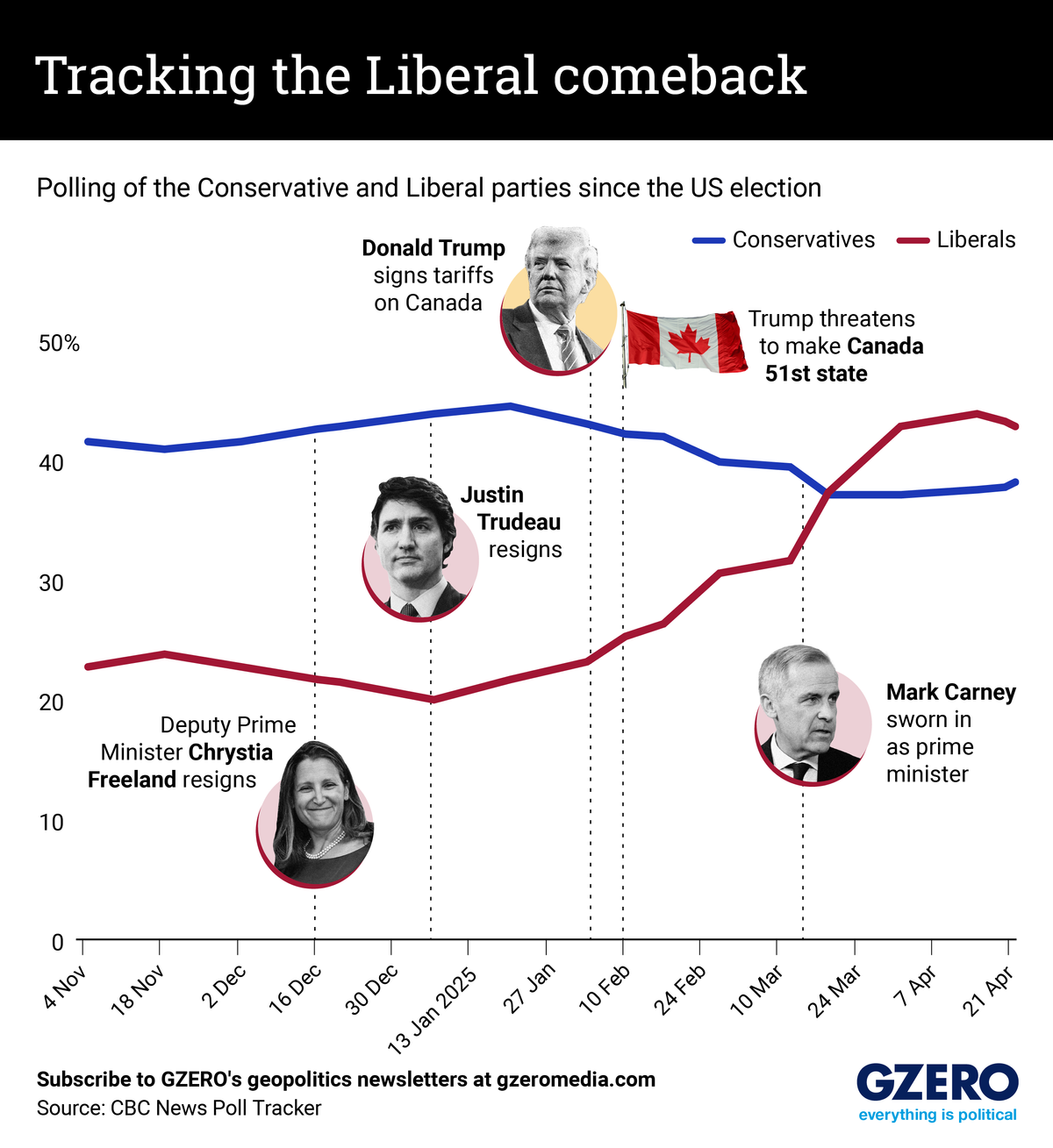 This Graphic Truth lays bare how a party in political freefall has roared back to life.