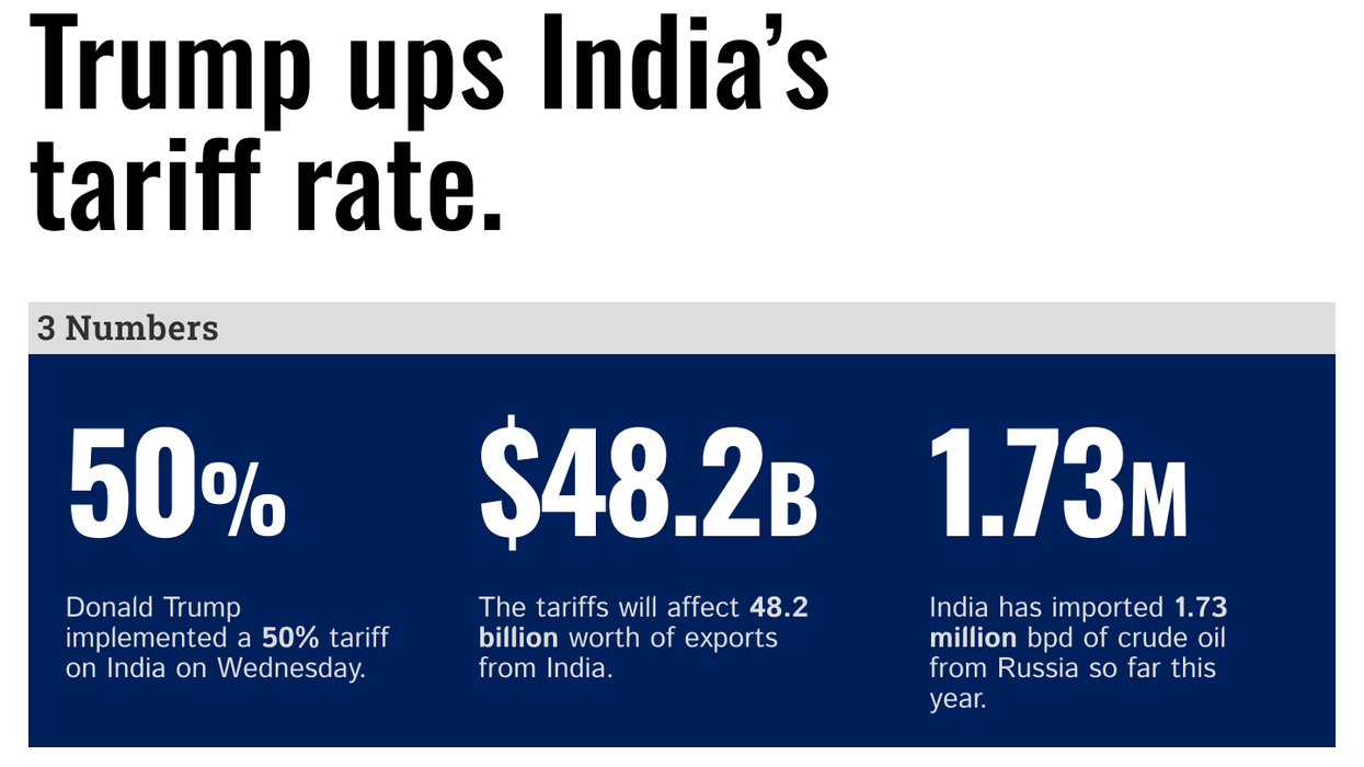 Three Numbers, One Story: Trump ups India's tariffs