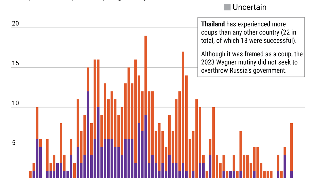 Timeline chart of attempted and successful military coups since 1946