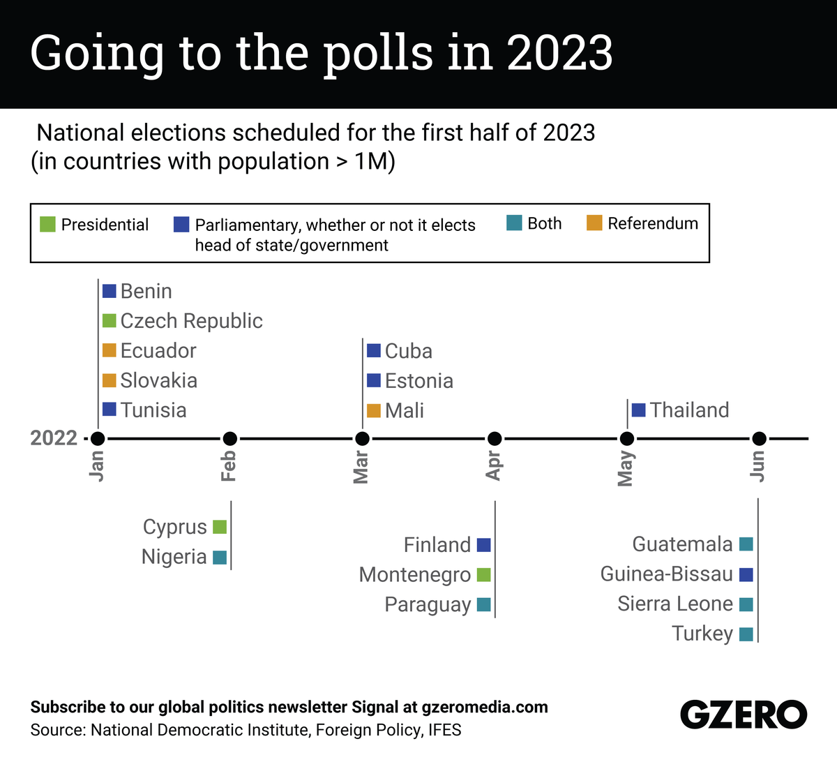 Timeline of national elections in first half of 2023
