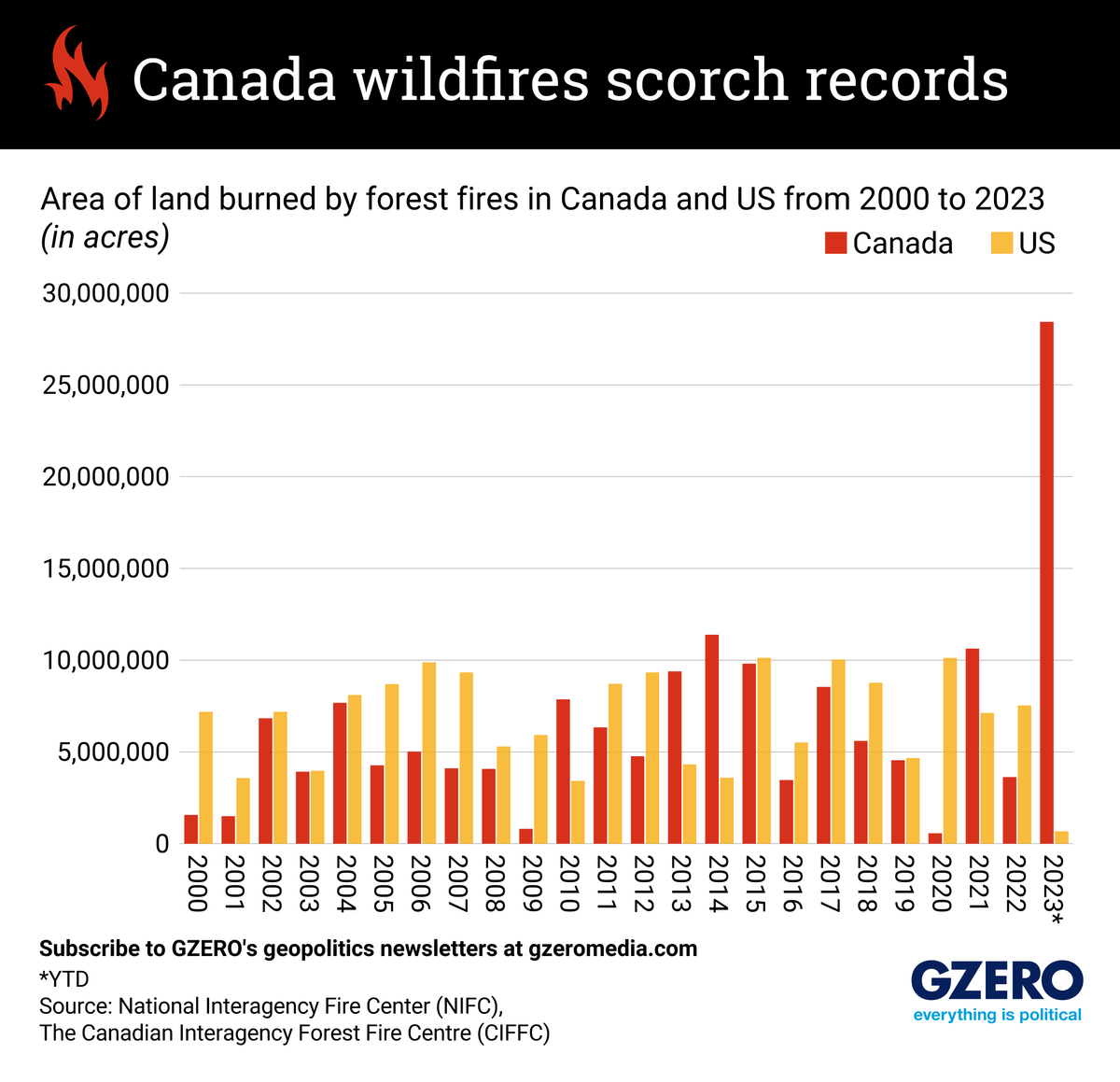 Timeline showing area of land burned by wildfires in the US and Canada per year