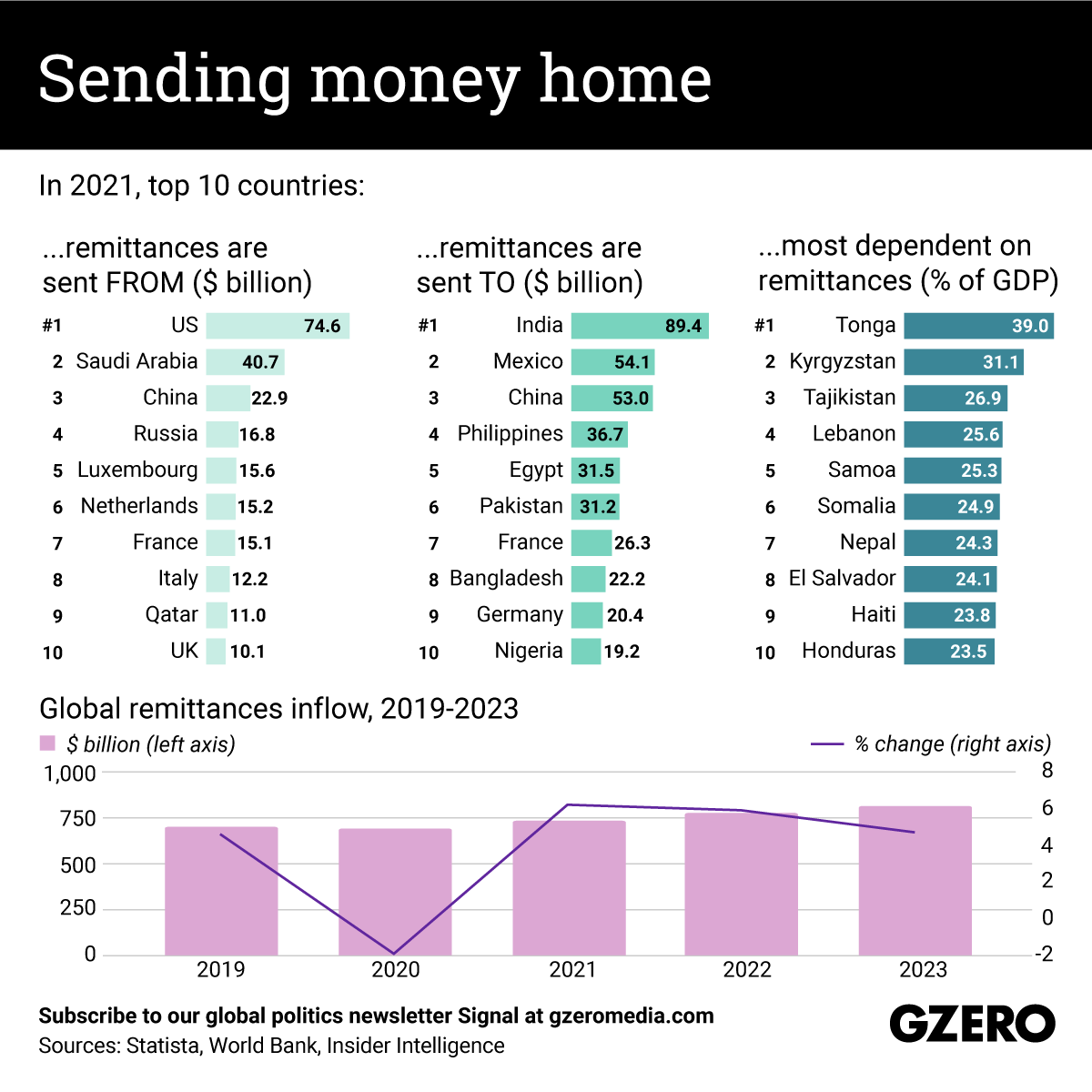 Top 10 countries remittances are sent from, and sent to; the 10 countries most dependent on remittances; and how many billions are flowing in remittances each year since 2013.