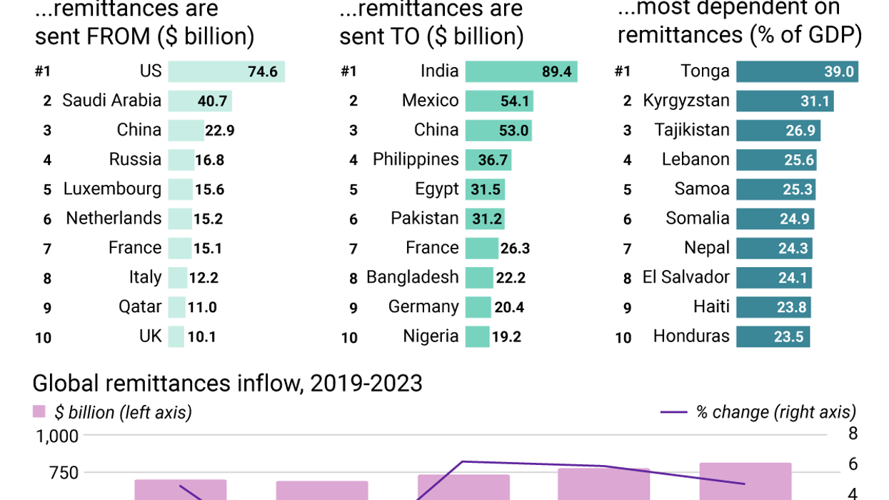 Top 10 countries remittances are sent from, and sent to; the 10 countries most dependent on remittances; and how many billions are flowing in remittances each year since 2013.