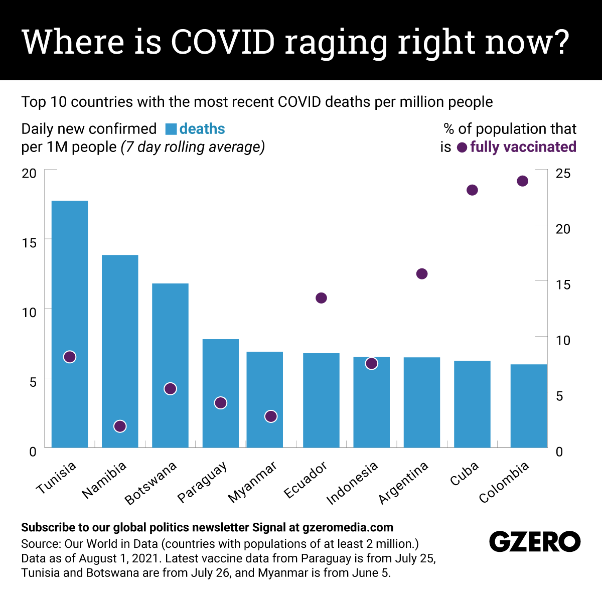 Top 10 countries with the most recent COVID deaths per million people