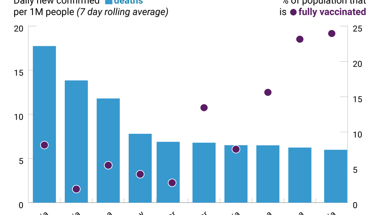 Top 10 countries with the most recent COVID deaths per million people
