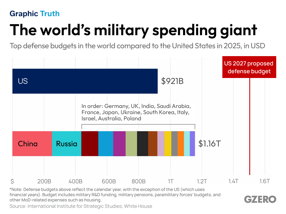 Top defense budgets globally compared the US
