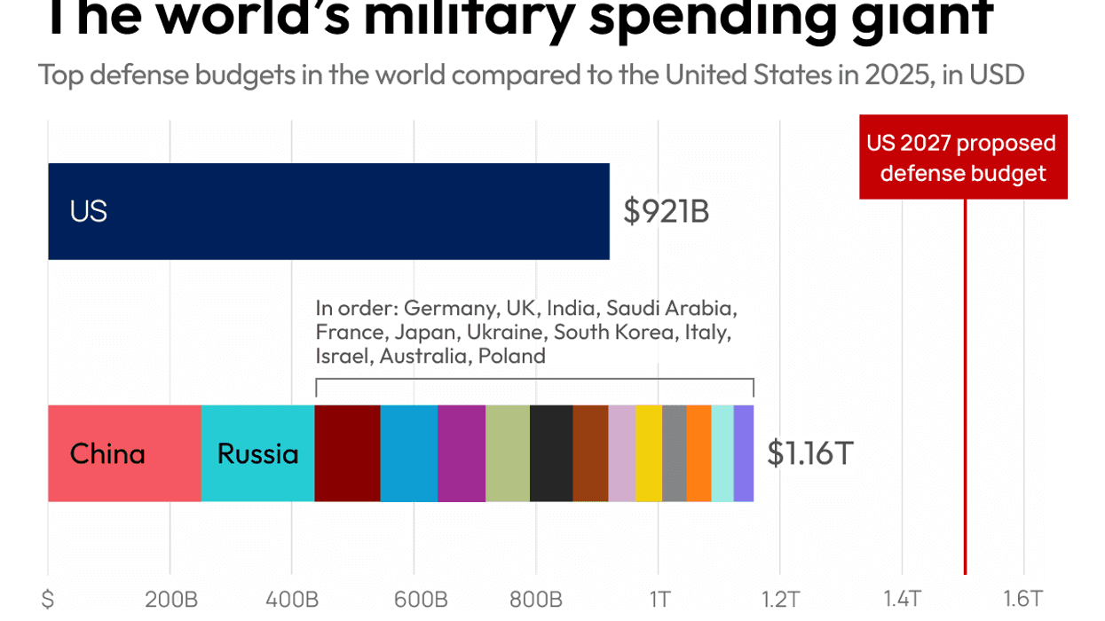 Top defense budgets globally compared the US
