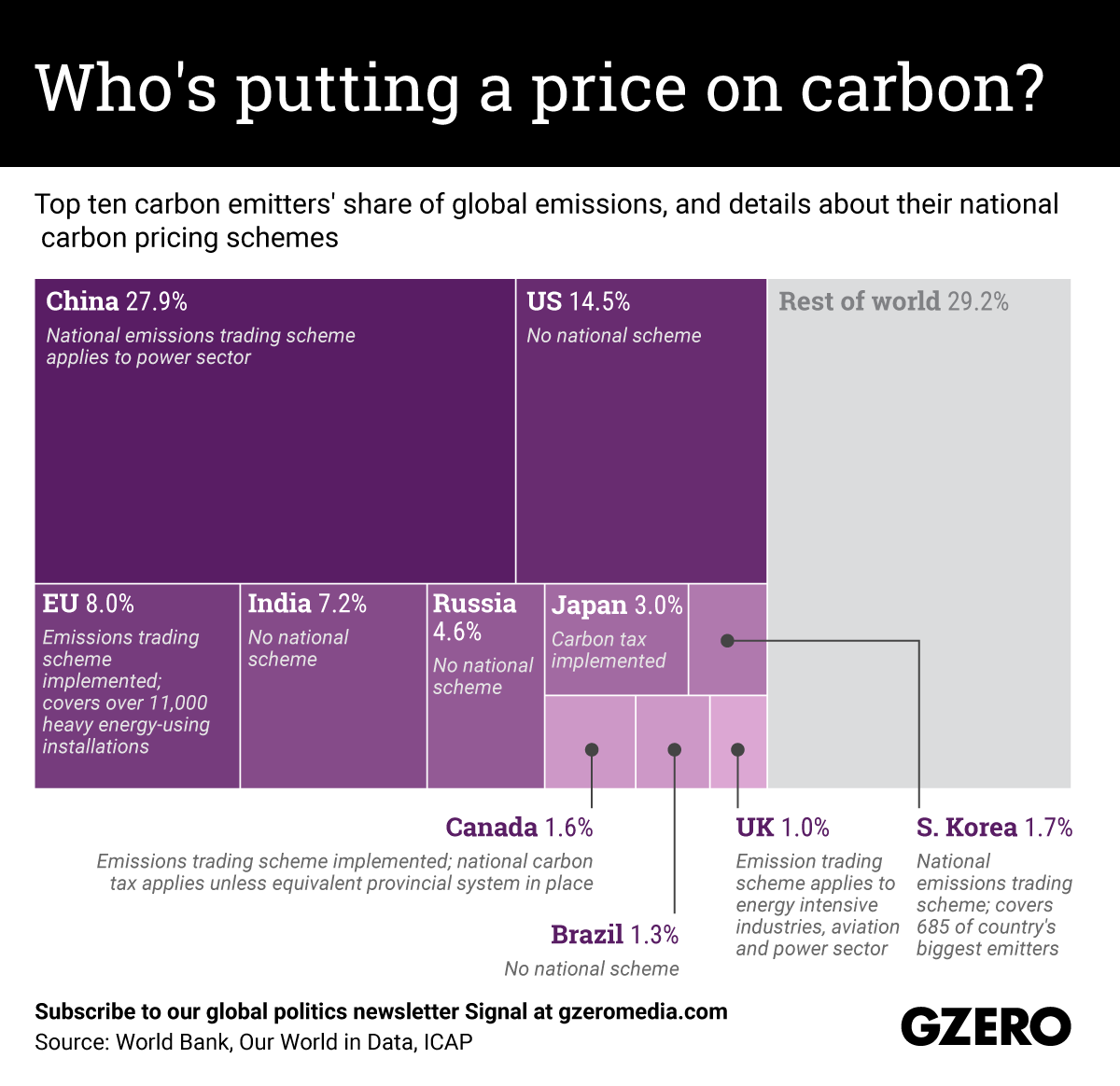 Top ten carbon emitters' share of global emissions, and details about their national carbon pricing schemes