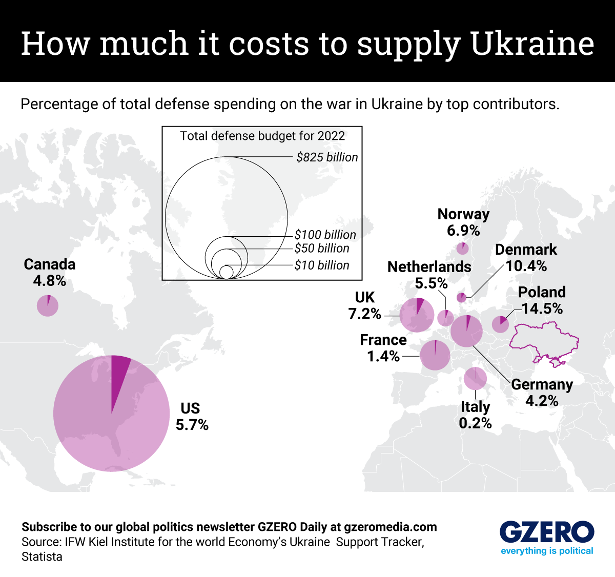 Total spending on military aid to Ukraine by top contributors as a percentage of their respective defense budgets.