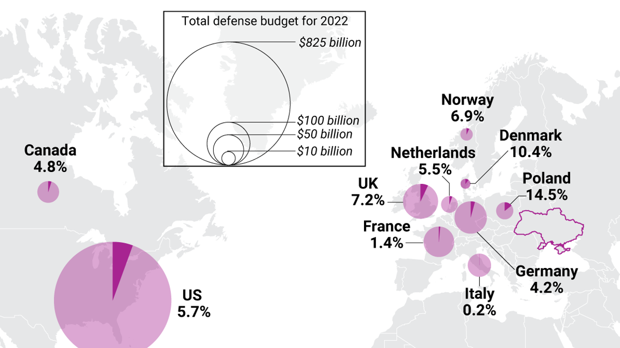 Total spending on military aid to Ukraine by top contributors as a percentage of their respective defense budgets.