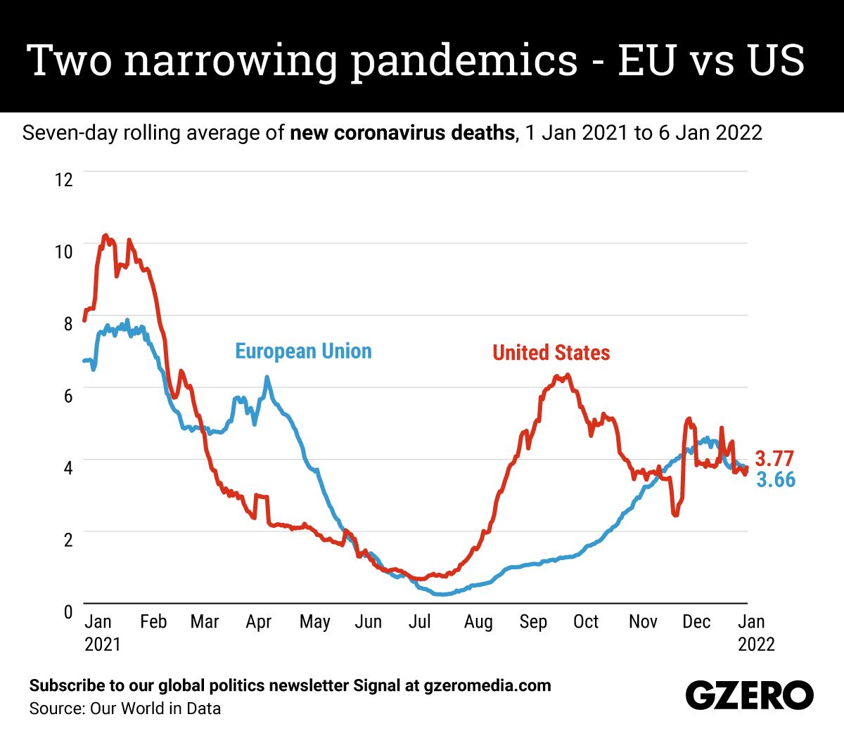 Two narrowing pandemics – EU vs US. Seven-day rolling average of new coronavirus deaths, 1 Jan 2021 to 6 Jan 2022