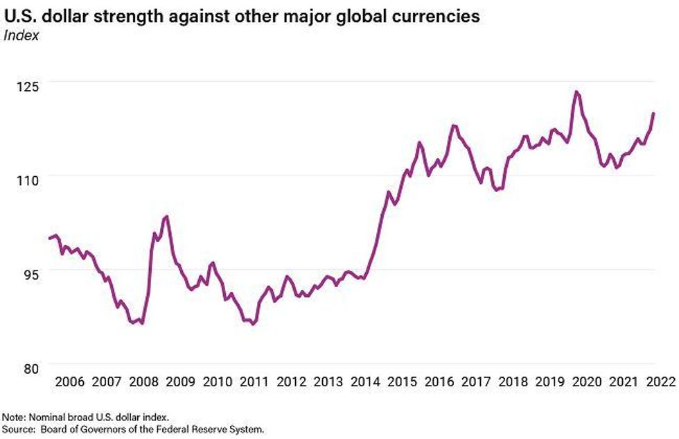 U.S. dollar strength against other major global currencies