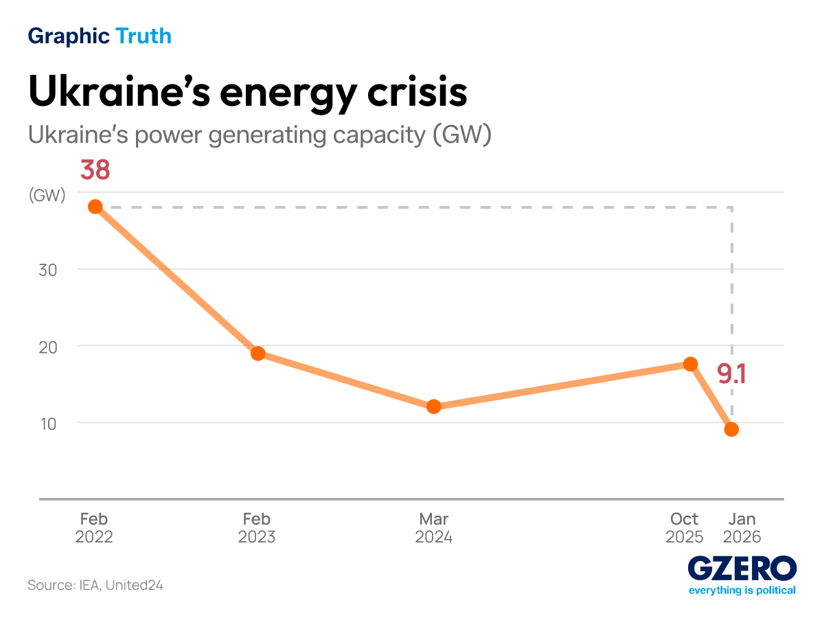 ​Ukraine's energy generating capacity since Russia's full scale invasion in 2022.