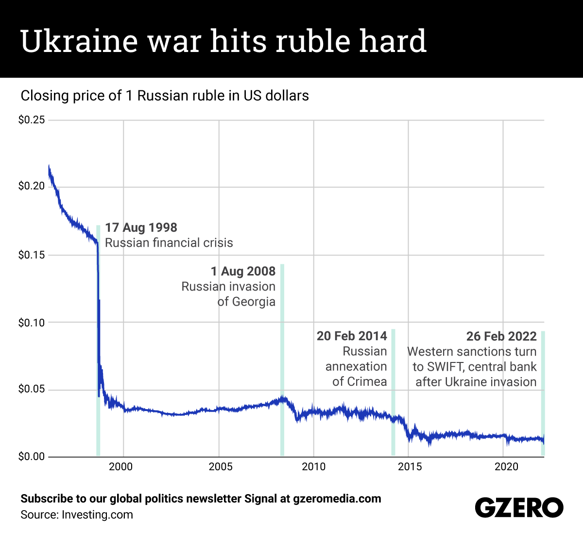 Ukraine war hits ruble hard