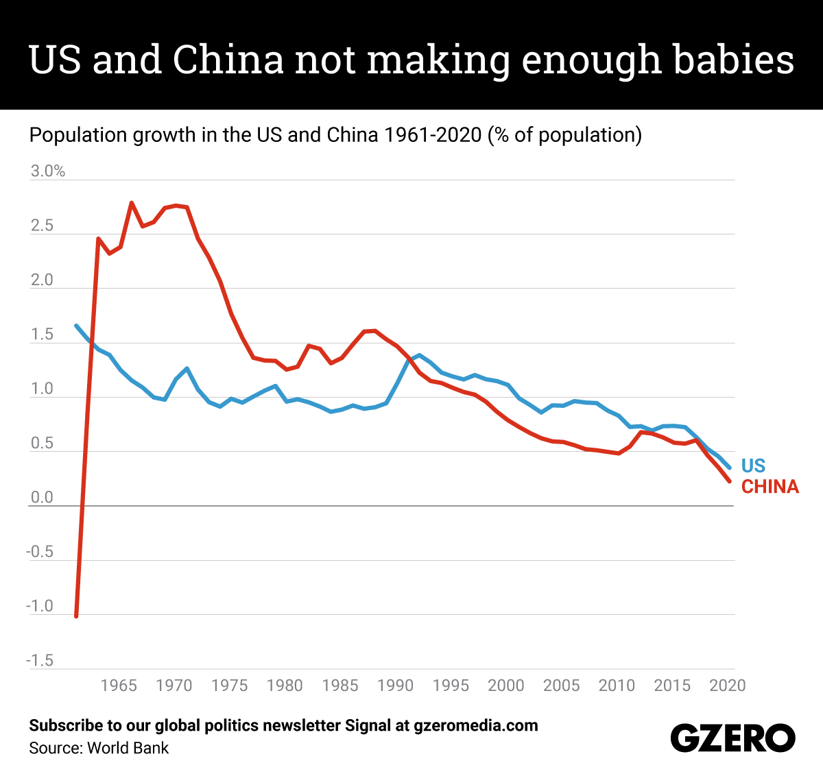 US and China not making enough babies:  Population growth in the US and China 1961-2020 (% of population)