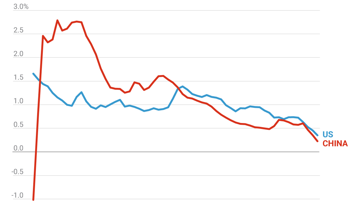 US and China not making enough babies: Population growth in the US and China 1961-2020 (% of population)